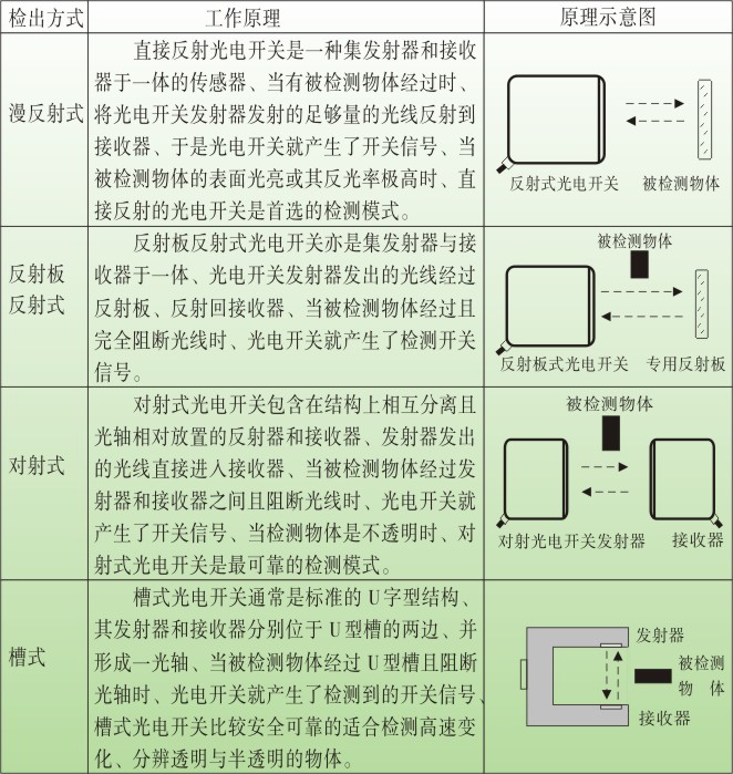 松野电气是专业生产光电开关,TZ-U槽形光电开关,光电传感器的厂家,台湾技术,20年生产经验,抗干扰能力强,使用寿命长,热线:400-027-0806. 一、光电开关,TZ-U槽形光电开关,光电传感器特点: 1、频率响应快、使用寿命长、动作可靠、抗干扰能力强、具有耐振、耐腐蚀、防水性能好特点。 2、直接反射、反射板反射、对射三种感应方式可选, 3、长条方形结构,体积小,安装方便 4、多种输出方式可选择、NPN、PNP、常开、常闭三线制输出。 5、经济实用,使用寿命长。 6、本产品适用于机械、化工、造纸、轻