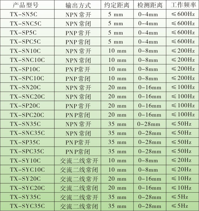 松野电气是专业生产电感式接近开关,TX-S方型接近开关,接近传感器的厂家,台湾技术,20年接近开关生产经验,防水防油,抗干扰能力强,免费热线:400-027-0806. 一、电感式接近开关,TX-S方型接近开关特点: 1、频率响应快、使用寿命长、动作可靠、抗干扰能力强、具有耐振、耐腐蚀、防水性能好特点。 2、只感应金属材料。 3、方形结构, 4、多种输出方式可选择、NPN、PNP、常开、常闭三线制输出。 5、经济实用,使用寿命长。 6、本产品适用于机械、化工、造纸、轻工等行业作限位、定位、检测、计数、测速