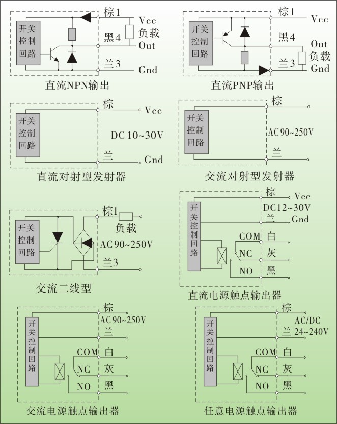 松野电气是专业生产光电开关,TZ-W50扁平形光电开关,光电传感器的厂家,台湾技术,20年生产经验,抗干扰能力强,动作可靠,使用寿命长 一、光电开关,TZ-W50扁平形光电开关,光电传感器特点: 1、频率响应快、使用寿命长、动作可靠、抗干扰能力强、具有耐振、耐腐蚀、防水性能好特点。 2、感应距离远,直接反射可达2米,对射可达40米。 3、直接反射、反射板反射、对射三种感应方式可选, 4、扁平形结构,体积小,安装方便 5、多种输出方式可选择、NPN、PNP、常开、常闭三线制输出或继电器触点输出。 6、经济实