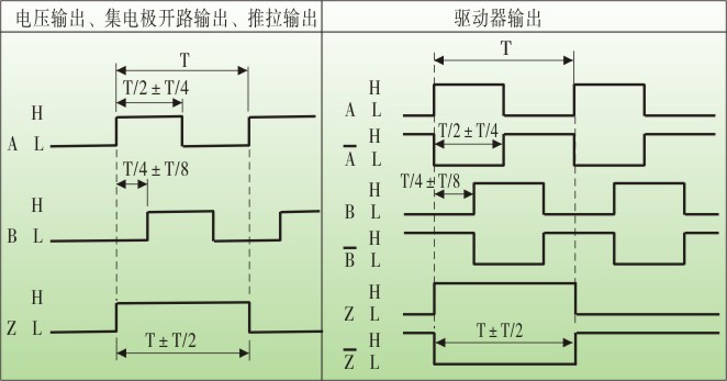 松野电气是专业生产光电编码器,ES50光电旋转编码器,编码器,旋转编码器的厂家,台湾技术,10年生产经验,抗干扰能力强,价格实惠,质保2年,免费热线:400-027-0806. 一、光电编码器,ES50光电旋转编码器,编码器,旋转编码器特点: 圆柱结构、外径φ52、实心轴φ8、空心轴φ8、半空心轴φ8。 多种输出方式选择、电压输出、集电极开路输出、推拉输出、驱动器输出等。 体积小、重量轻、弹性联轴接、安装方便、接线简单、经济实用、抗干扰能力强。 脉冲数从10-5000cpr