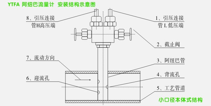 松野电气是专业生产阿纽巴管,YTFA分体式阿牛巴流量计的厂家,台湾技术,性能稳定可靠,抗干扰能力强,10年以上阿纽巴流量计生产经验,免费热线:400-027-0806. 一、阿纽巴管,YTFA分体式阿牛巴流量计 产品特点 1、YTFA系列阿纽巴流量计是根据伯努利方程和流体连续方程原理,进行管道流量测量的一种差压式流量计。 2、它具有结构简单造价低、安装维护方便、采用一体化结构、还可免除现场导压管敷设、压损小、稳定性和复现性、通用性好等特点。 3、将阿纽巴管垂直于工艺管道中轴线插入安装好、当流体通过时,在迎