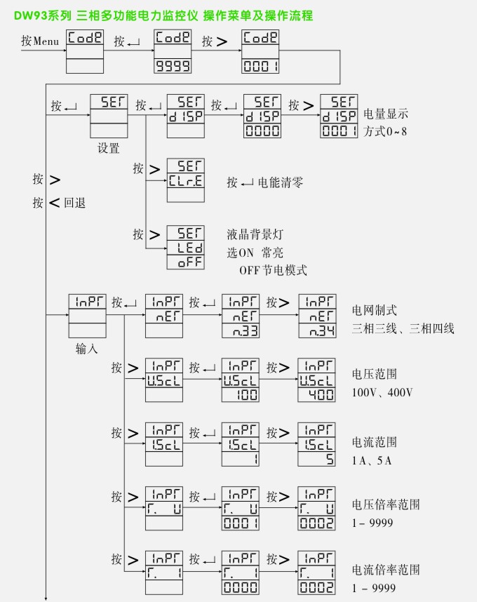 松野电气是专业生产多功能电力仪表,DW93-5000网络电力仪表的厂家,隔离技术,性能稳定可靠,抗干扰能力强,10年以上多功能电力仪表生产经验,免费热线:400-027-0806. 一、多功能电力仪表,DW93-5000网络电力仪表产品特点 、D W93-5000系列LCD 三相电参数综合测量仪、只是三相电力参数的综合测量显示、能高精度的测量常用的电力参数、 、如三相电压、三相电流、有功功率、无功功率、功率因数、视在功率、频率、有功电能、无功电能等。采用 LCD 数码管分页显示测量三相电力参数信息。