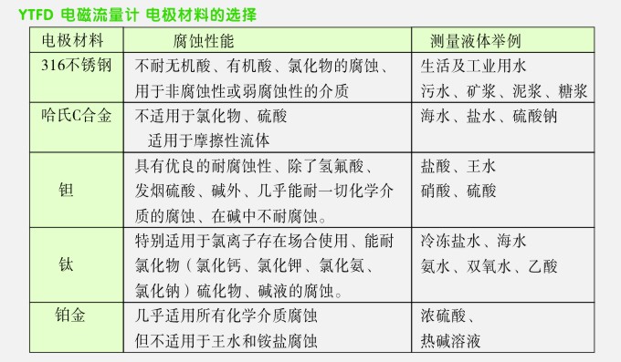 防腐电磁流量计电极材料的选择图