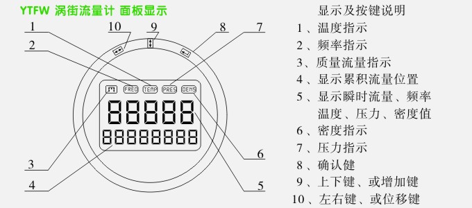 YTFW涡街流量计显示及按键示意图说明