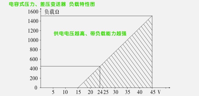 3351HP电容式高静压差压变送器产品的负载特征
