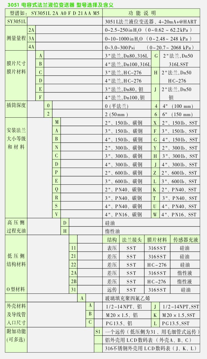 3051L法兰液位变送器选型说明图