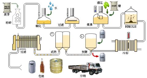 智能液位变送器在啤酒行业中应用 智能液位变送器在啤酒行业中应用