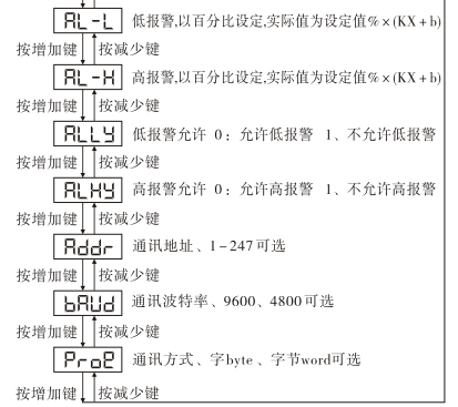 三相数显功率表编程说明流程图2