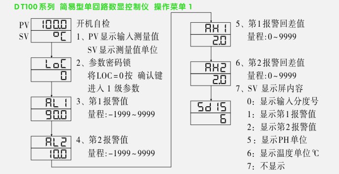 松野单回路数显控制仪菜单操作流程1