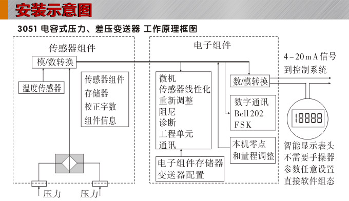 智能压力变送器,3051CG数显压力变送器安装示意图