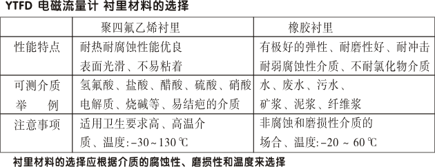 智能电磁流量计,YTFD一体化电磁流量计衬里材料的选择