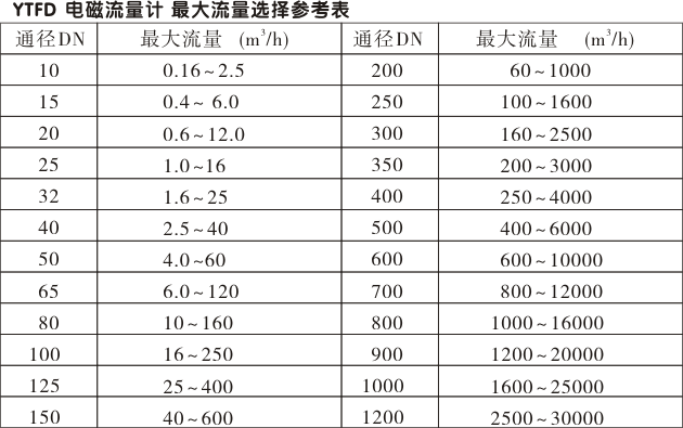 智能电磁流量计,YTFD一体化电磁流量计最大流量选择参考表