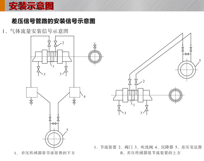 标准孔板,YTFK分体式孔板流量计安装示意图1