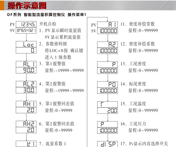 流量表,DF9Y液晶显示流量表,流量积算控制仪操作示意图1